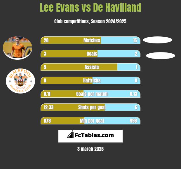 Lee Evans vs De Havilland h2h player stats