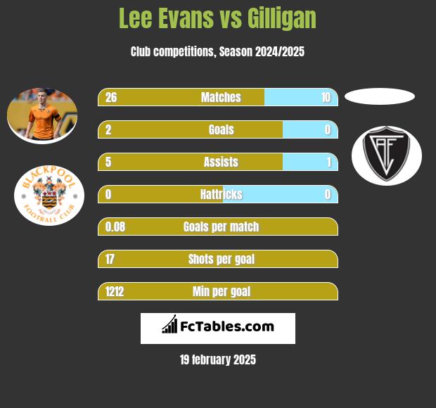 Lee Evans vs Gilligan h2h player stats