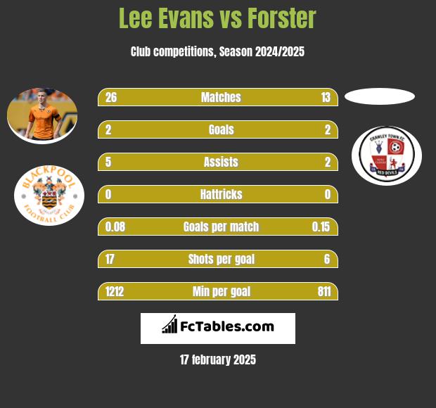 Lee Evans vs Forster h2h player stats