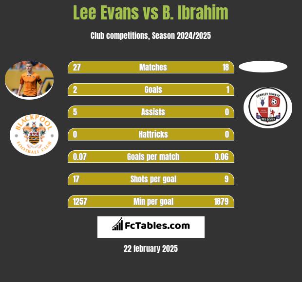 Lee Evans vs B. Ibrahim h2h player stats