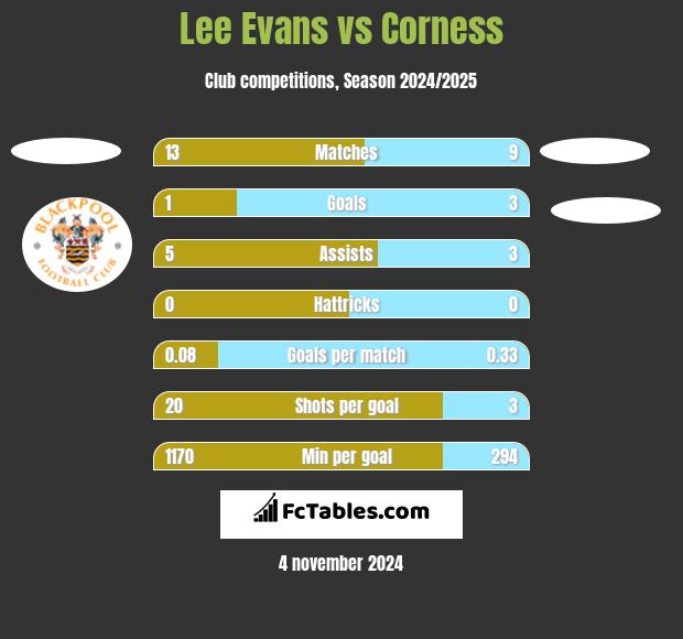 Lee Evans vs Corness h2h player stats