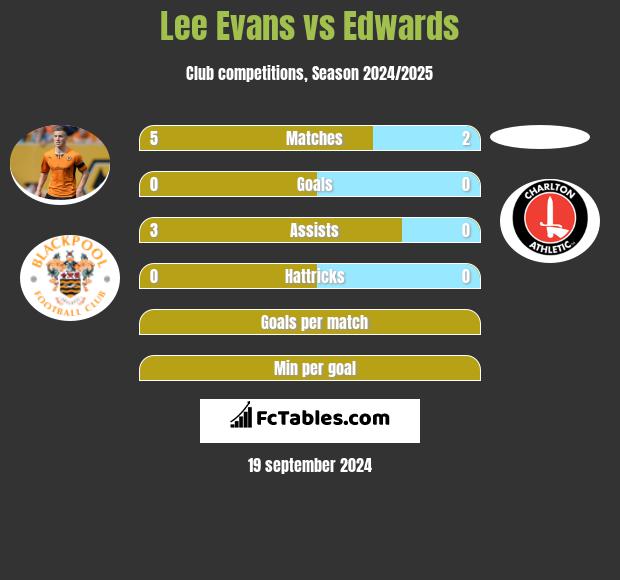 Lee Evans vs Edwards h2h player stats