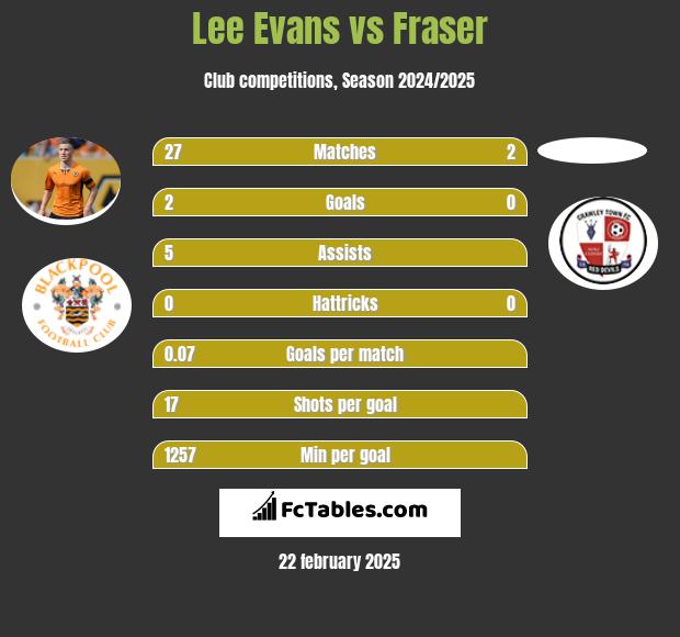 Lee Evans vs Fraser h2h player stats