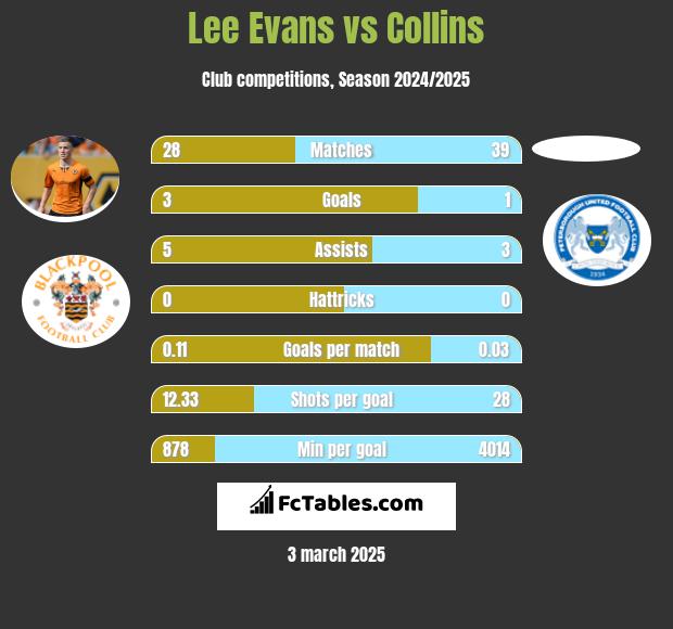 Lee Evans vs Collins h2h player stats