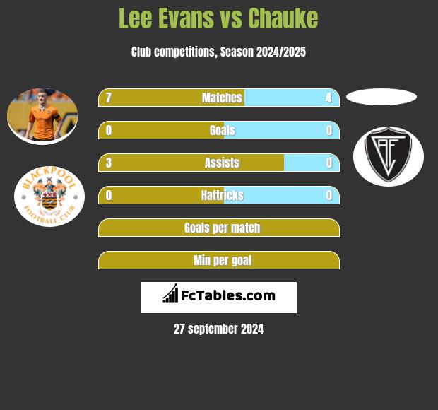 Lee Evans vs Chauke h2h player stats