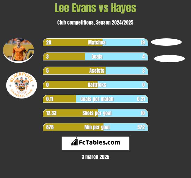 Lee Evans vs Hayes h2h player stats