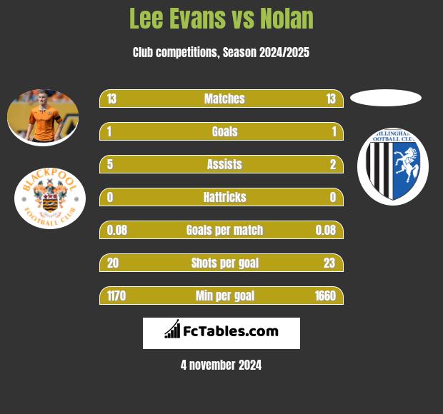 Lee Evans vs Nolan h2h player stats