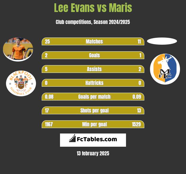 Lee Evans vs Maris h2h player stats