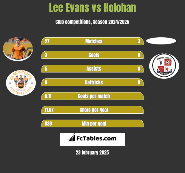 Lee Evans vs Holohan h2h player stats