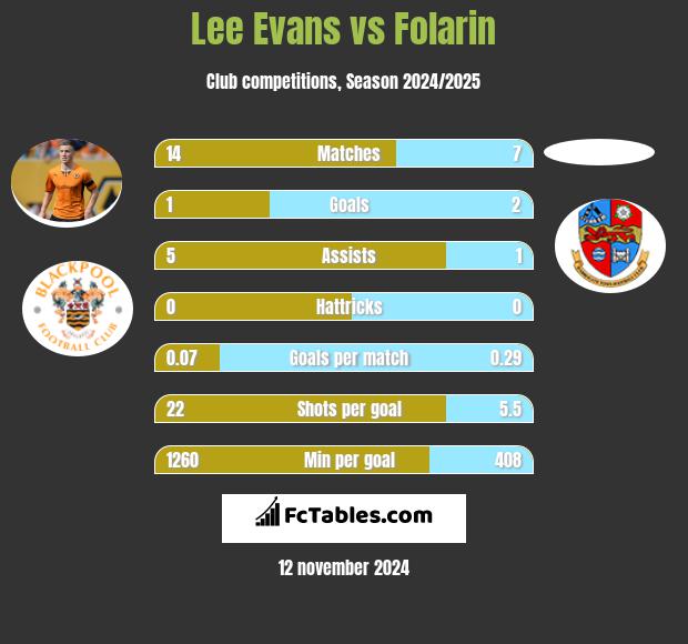 Lee Evans vs Folarin h2h player stats