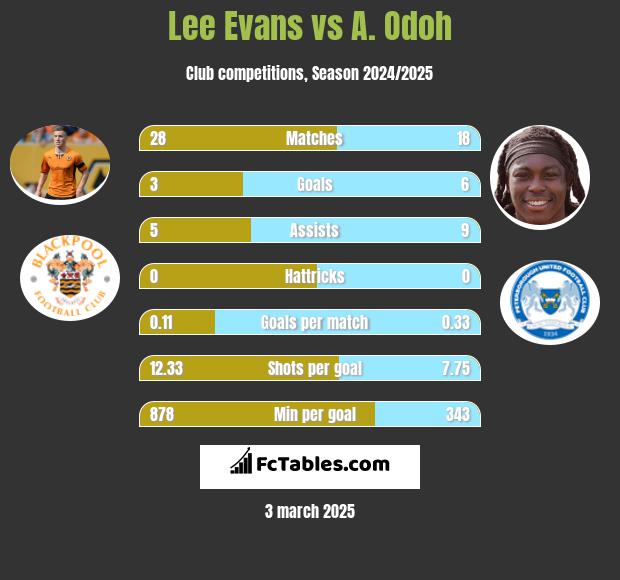 Lee Evans vs A. Odoh h2h player stats