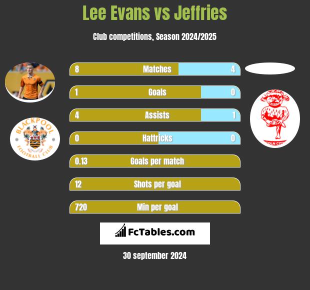 Lee Evans vs Jeffries h2h player stats