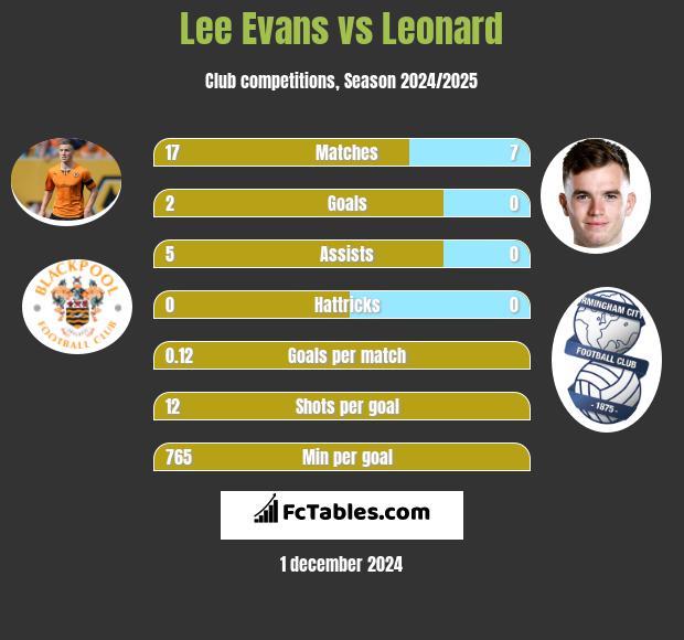 Lee Evans vs Leonard h2h player stats