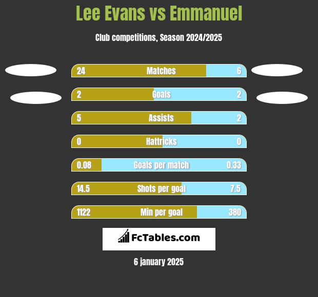 Lee Evans vs Emmanuel h2h player stats