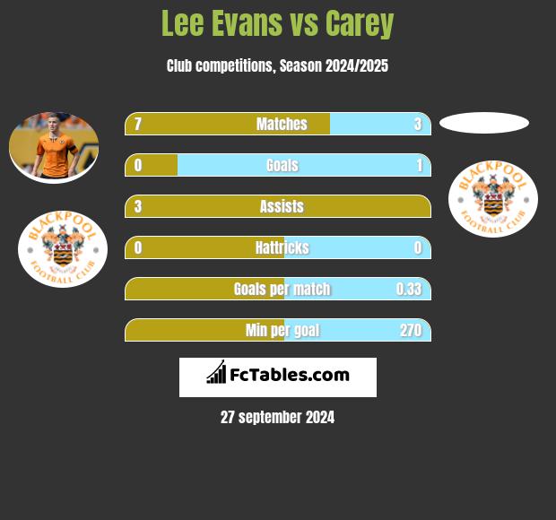 Lee Evans vs Carey h2h player stats