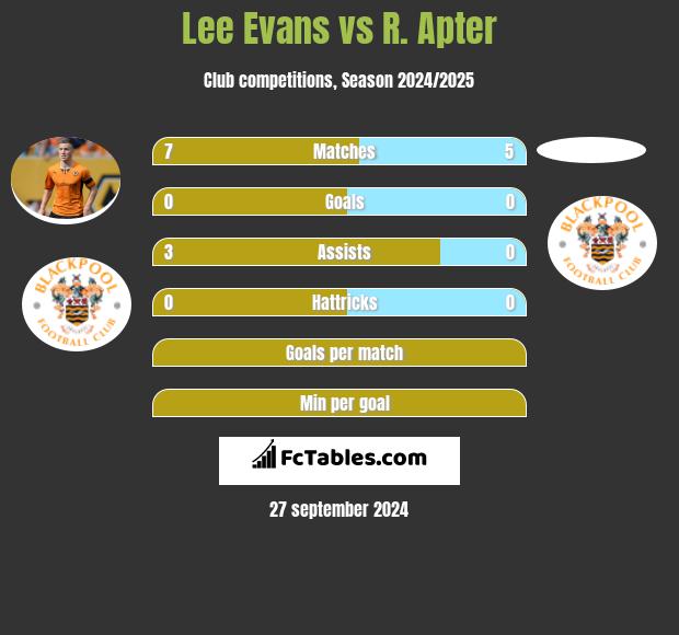 Lee Evans vs R. Apter h2h player stats