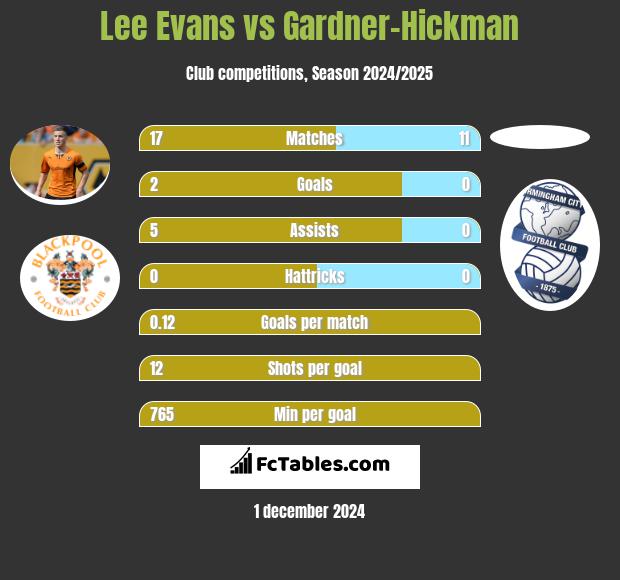 Lee Evans vs Gardner-Hickman h2h player stats