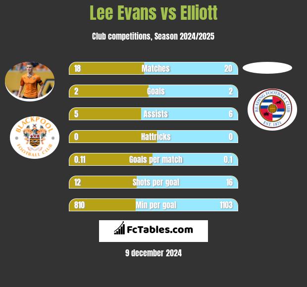 Lee Evans vs Elliott h2h player stats