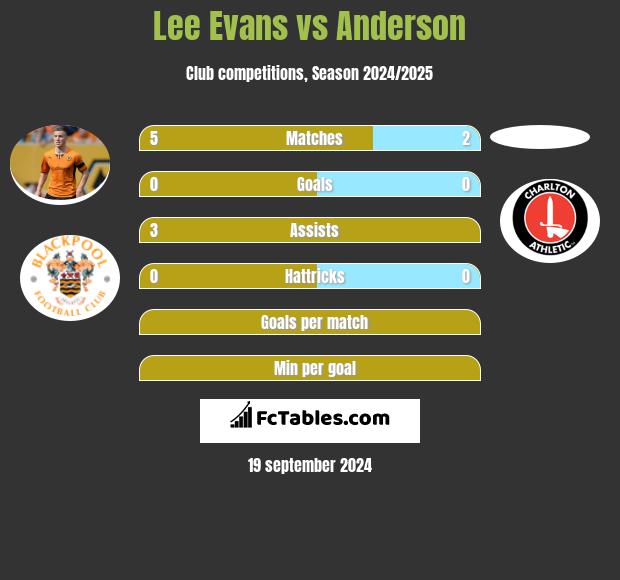 Lee Evans vs Anderson h2h player stats