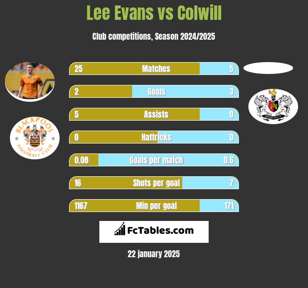 Lee Evans vs Colwill h2h player stats