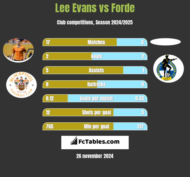 Lee Evans vs Forde h2h player stats