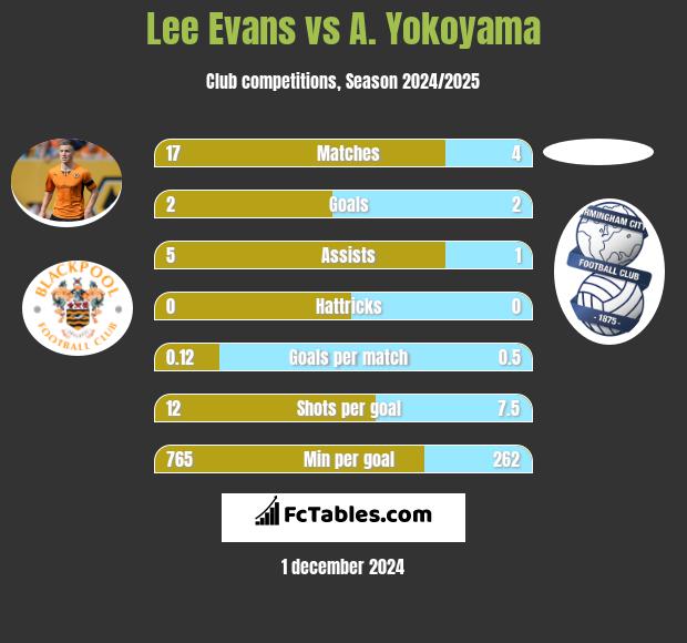 Lee Evans vs A. Yokoyama h2h player stats