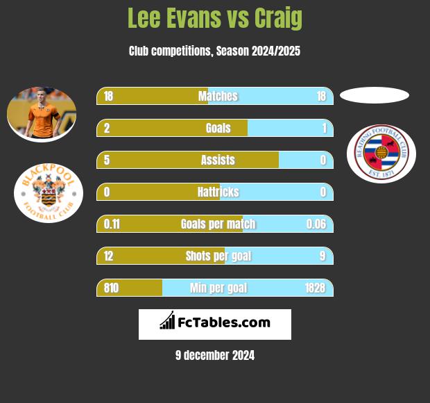 Lee Evans vs Craig h2h player stats