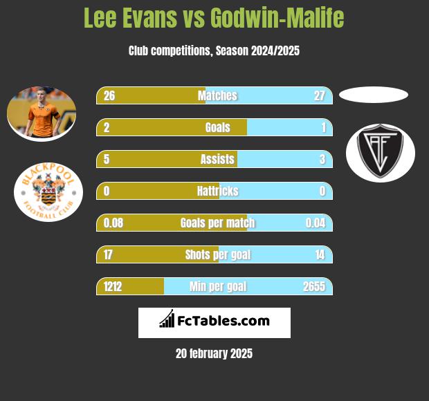 Lee Evans vs Godwin-Malife h2h player stats