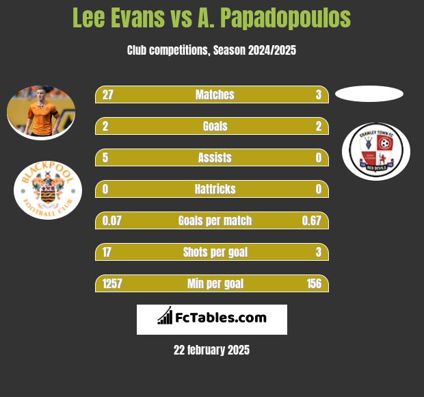 Lee Evans vs A. Papadopoulos h2h player stats