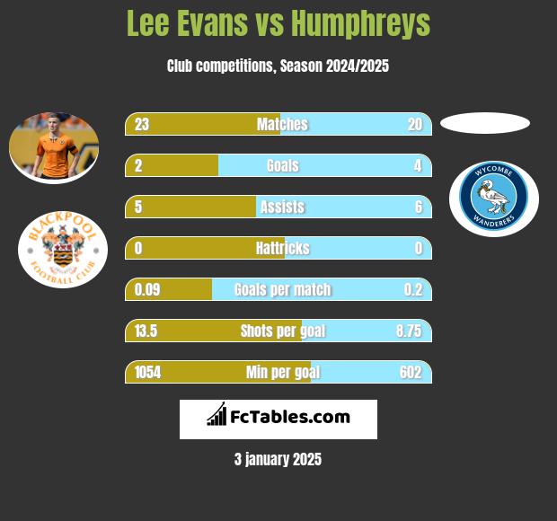 Lee Evans vs Humphreys h2h player stats