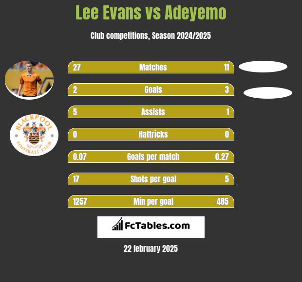 Lee Evans vs Adeyemo h2h player stats