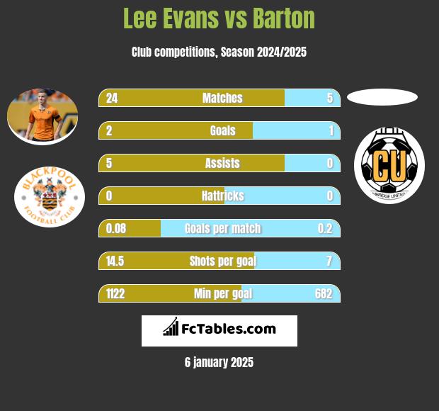 Lee Evans vs Barton h2h player stats