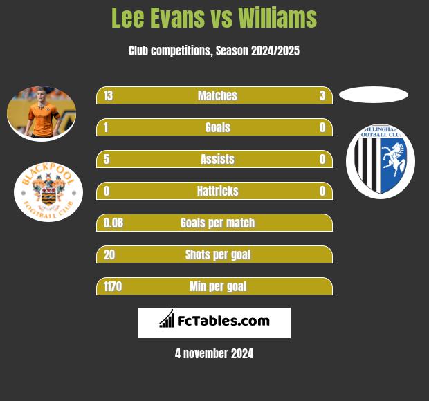 Lee Evans vs Williams h2h player stats