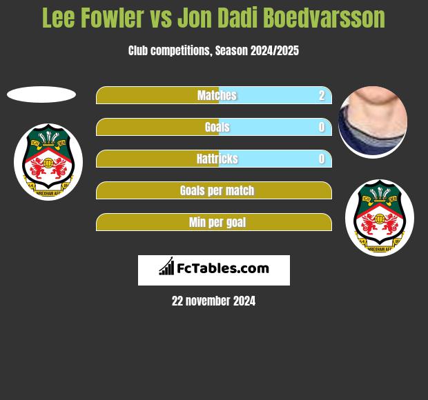 Lee Fowler vs Jon Dadi Boedvarsson h2h player stats