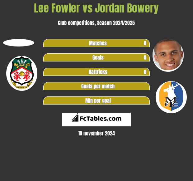 Lee Fowler vs Jordan Bowery h2h player stats