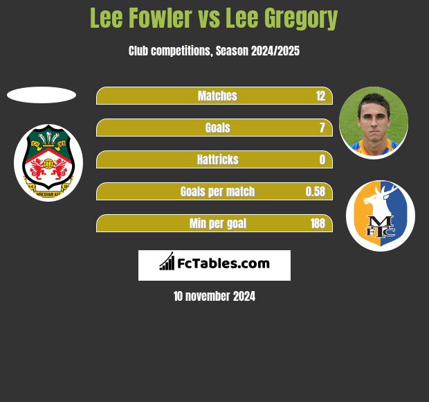 Lee Fowler vs Lee Gregory h2h player stats