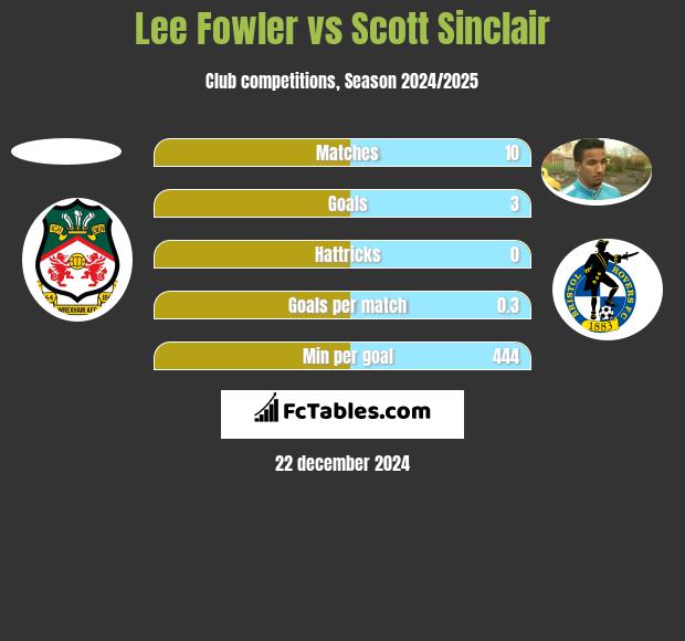 Lee Fowler vs Scott Sinclair h2h player stats