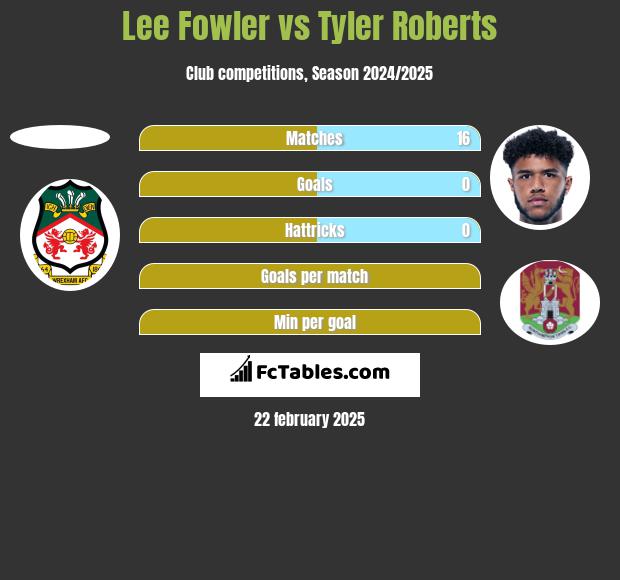 Lee Fowler vs Tyler Roberts h2h player stats