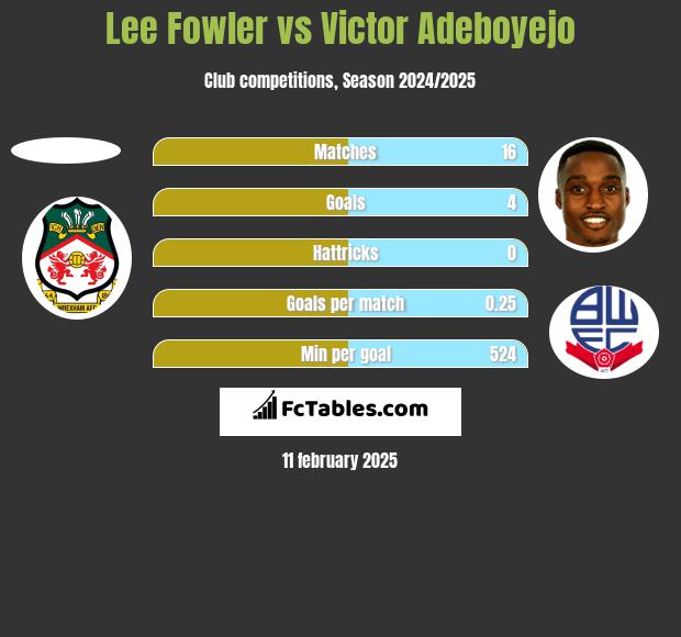 Lee Fowler vs Victor Adeboyejo h2h player stats