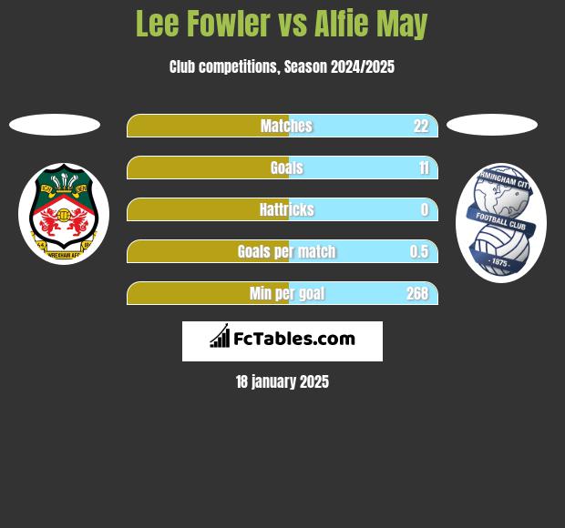 Lee Fowler vs Alfie May h2h player stats