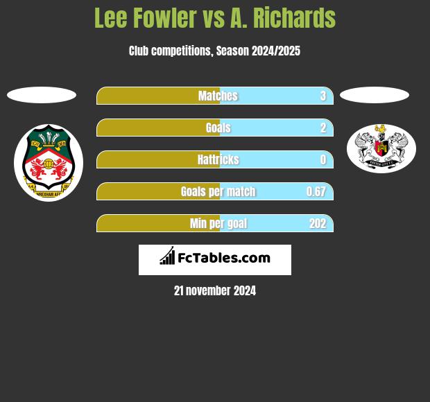 Lee Fowler vs A. Richards h2h player stats