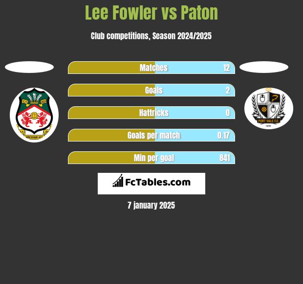 Lee Fowler vs Paton h2h player stats