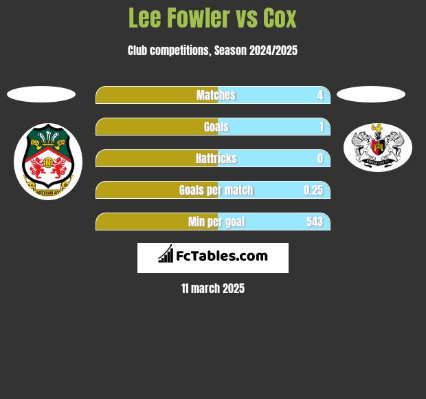 Lee Fowler vs Cox h2h player stats