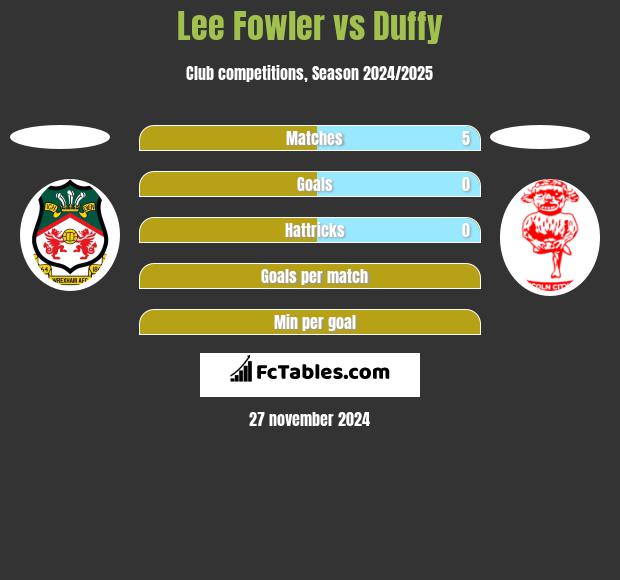 Lee Fowler vs Duffy h2h player stats