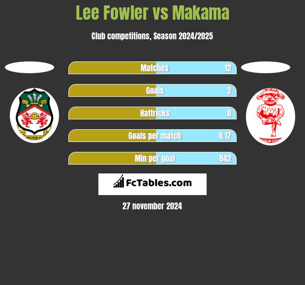 Lee Fowler vs Makama h2h player stats