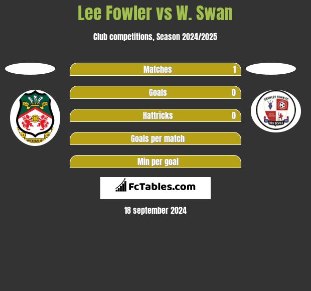 Lee Fowler vs W. Swan h2h player stats