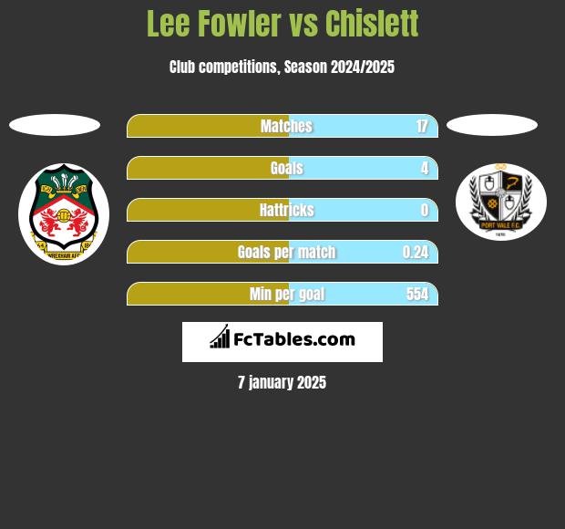 Lee Fowler vs Chislett h2h player stats