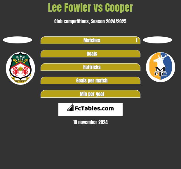 Lee Fowler vs Cooper h2h player stats