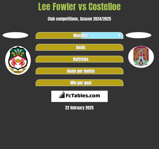 Lee Fowler vs Costelloe h2h player stats