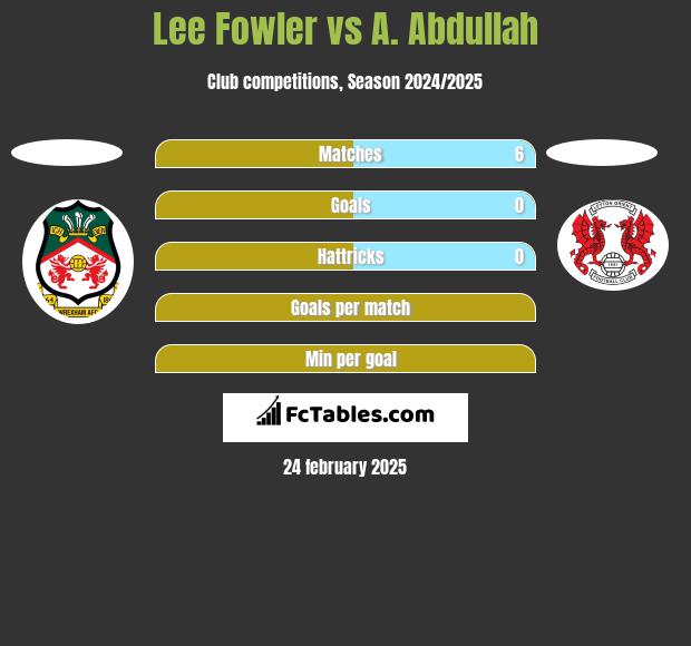 Lee Fowler vs A. Abdullah h2h player stats